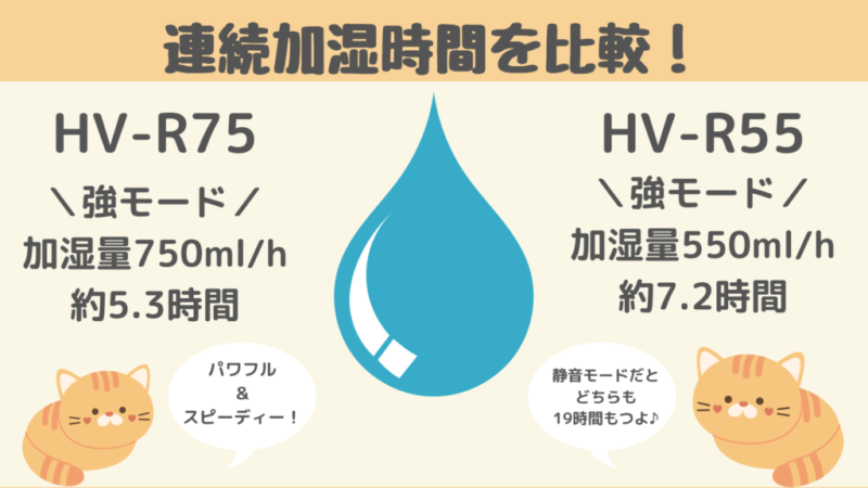 HV-R75とHV-R55の連続加湿時間を比較